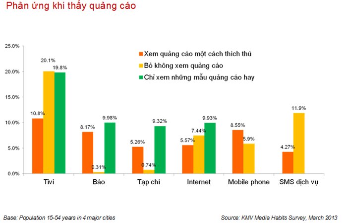 Phản ứng của người tiêu dùng khi thấy quảng cáo